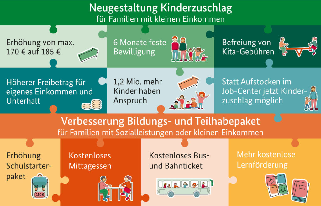 Read more about the article Bundeskabinett beschließt Entwurf für Starke-Familien-Gesetz